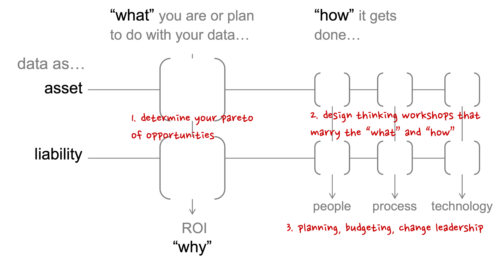 Cardinal Framework diagram showing data as asset or liability, what to do with your data, how it gets done through people, process and technology, and why for ROI